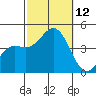 La Jolla tide chart for Sunday, October 12, 2025