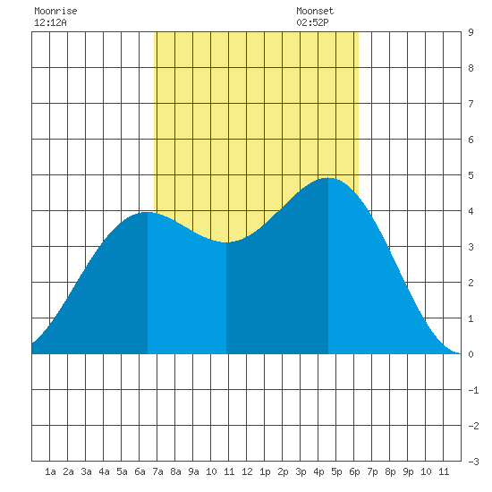 La Jolla tide chart for Tuesday, October 14, 2025