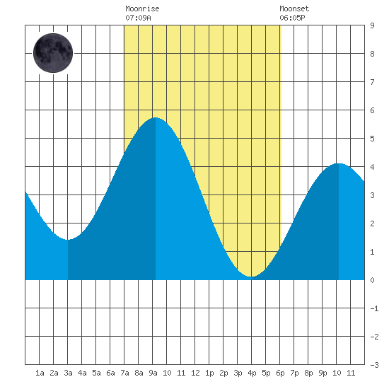 La Jolla tide chart for Tuesday, October 21, 2025