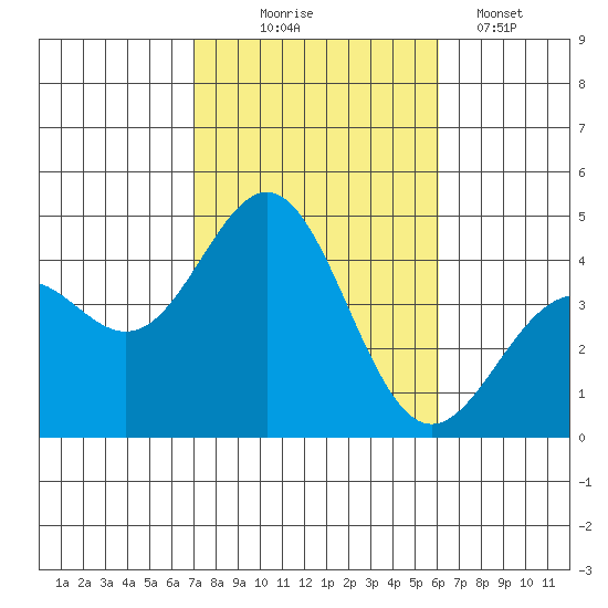 La Jolla tide chart for Friday, October 24, 2025