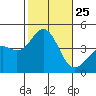 La Jolla tide chart for Saturday, October 25, 2025