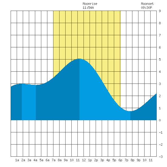 La Jolla tide chart for Sunday, October 26, 2025