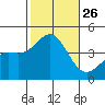 La Jolla tide chart for Sunday, October 26, 2025
