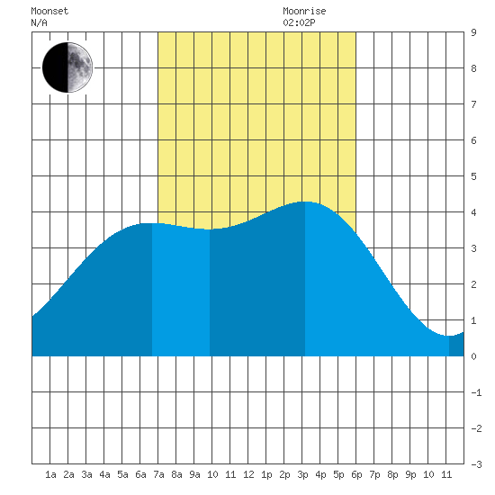 La Jolla tide chart for Wednesday, October 29, 2025