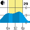 La Jolla tide chart for Wednesday, October 29, 2025