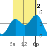 La Jolla tide chart for Thursday, October 2, 2025
