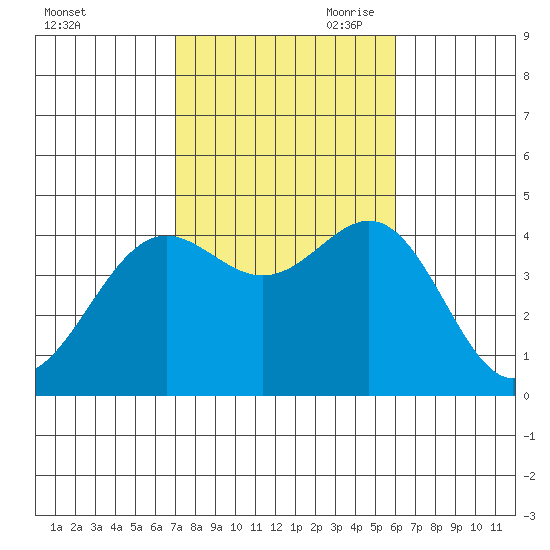 La Jolla tide chart for Thursday, October 30, 2025