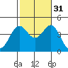La Jolla tide chart for Friday, October 31, 2025