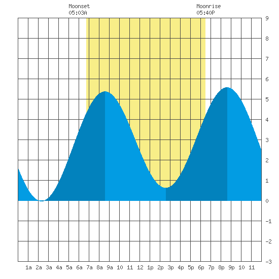 La Jolla tide chart for Sunday, October 5, 2025