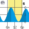 La Jolla tide chart for Monday, October 6, 2025