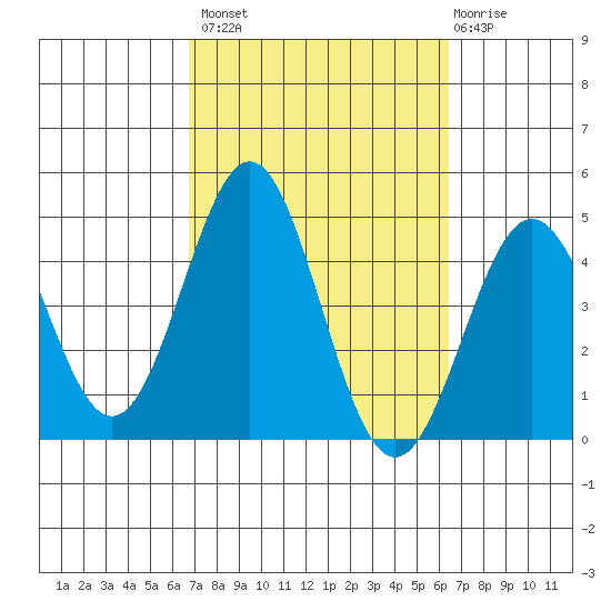 La Jolla tide chart for Tuesday, October 7, 2025