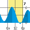 La Jolla tide chart for Tuesday, October 7, 2025