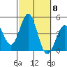 La Jolla tide chart for Wednesday, October 8, 2025