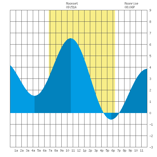 La Jolla tide chart for Thursday, October 9, 2025