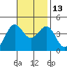 La Jolla tide chart for Thursday, November 13, 2025