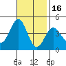 La Jolla tide chart for Sunday, November 16, 2025