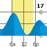La Jolla tide chart for Monday, November 17, 2025