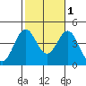 La Jolla tide chart for Saturday, November 1, 2025