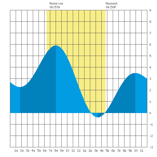 La Jolla tide chart for Thursday, November 20, 2025