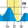 La Jolla tide chart for Thursday, November 20, 2025