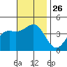 La Jolla tide chart for Wednesday, November 26, 2025
