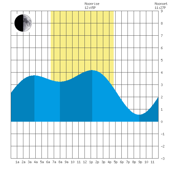 La Jolla tide chart for Thursday, November 27, 2025
