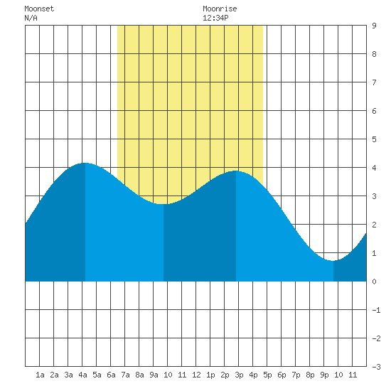 La Jolla tide chart for Friday, November 28, 2025