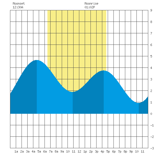 La Jolla tide chart for Saturday, November 29, 2025