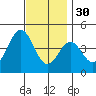 La Jolla tide chart for Sunday, November 30, 2025