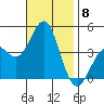 La Jolla tide chart for Saturday, November 8, 2025