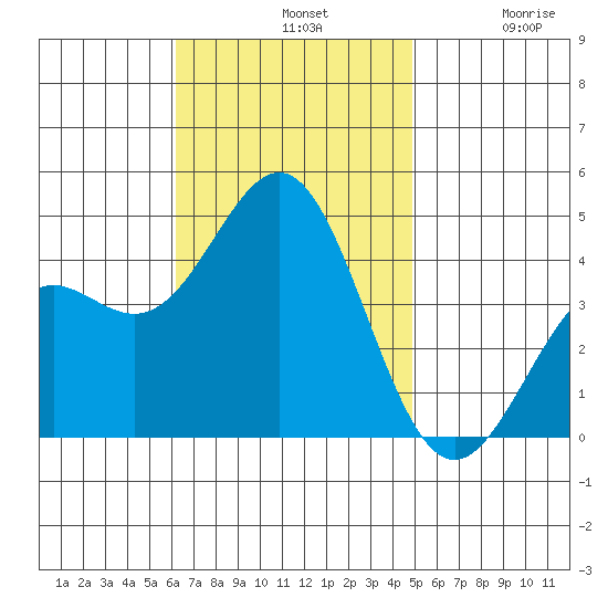 La Jolla tide chart for Sunday, November 9, 2025
