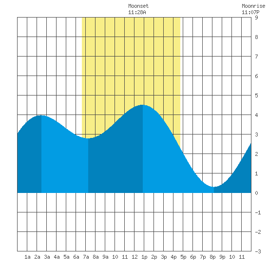 La Jolla tide chart for Wednesday, December 10, 2025