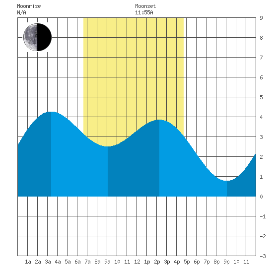 La Jolla tide chart for Thursday, December 11, 2025