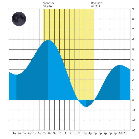 La Jolla tide chart for Friday, December 19, 2025