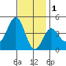 La Jolla tide chart for Monday, December 1, 2025