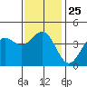 La Jolla tide chart for Thursday, December 25, 2025