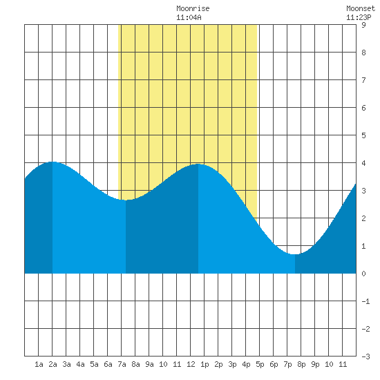 La Jolla tide chart for Friday, December 26, 2025
