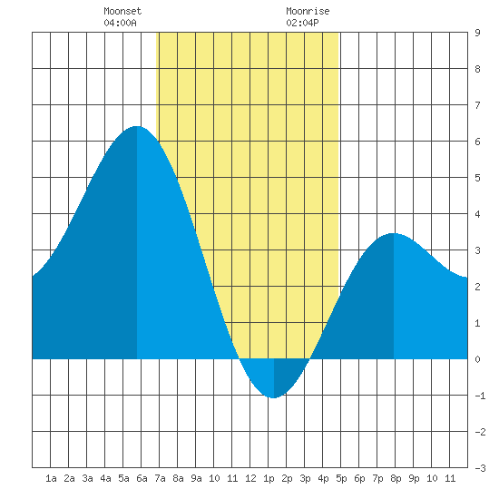 La Jolla tide chart for Wednesday, December 31, 2025