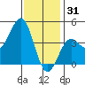 La Jolla tide chart for Wednesday, December 31, 2025