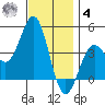 La Jolla tide chart for Thursday, December 4, 2025