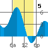 La Jolla tide chart for Friday, December 5, 2025