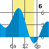 La Jolla tide chart for Saturday, December 6, 2025