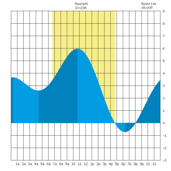 La Jolla tide chart for Monday, December 8, 2025
