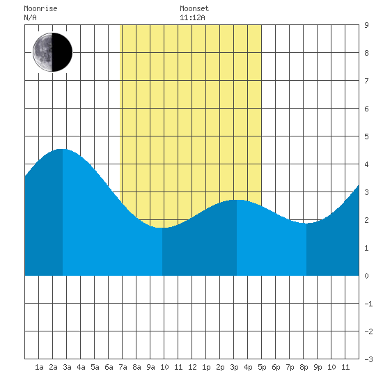 La Jolla tide chart for Saturday, January 10, 2026