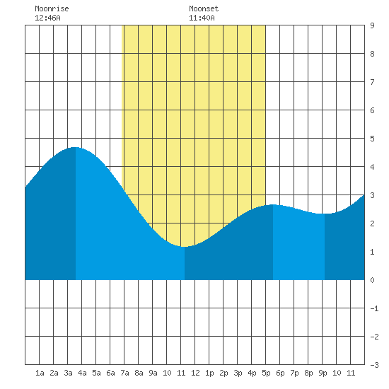 La Jolla tide chart for Sunday, January 11, 2026