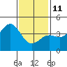La Jolla tide chart for Sunday, January 11, 2026