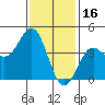 La Jolla tide chart for Friday, January 16, 2026