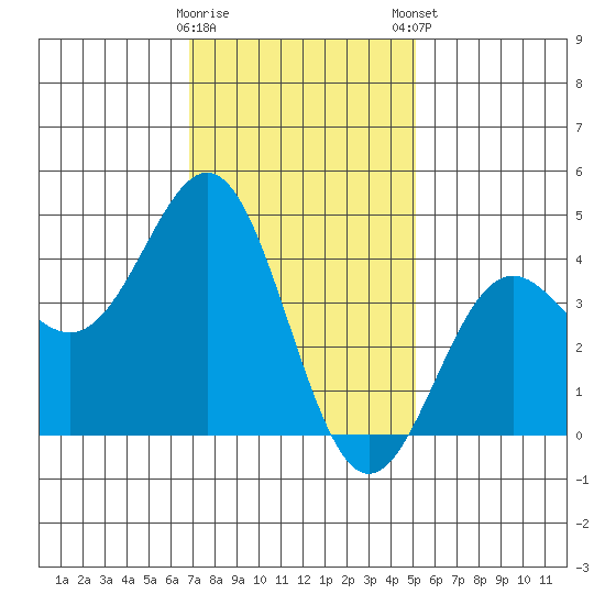 La Jolla tide chart for Saturday, January 17, 2026