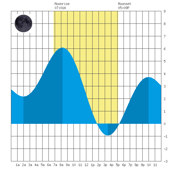 La Jolla tide chart for Sunday, January 18, 2026