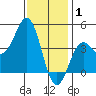 La Jolla tide chart for Thursday, January 1, 2026
